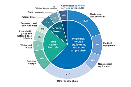NHS is aiming to become first ‘net zero’ health service