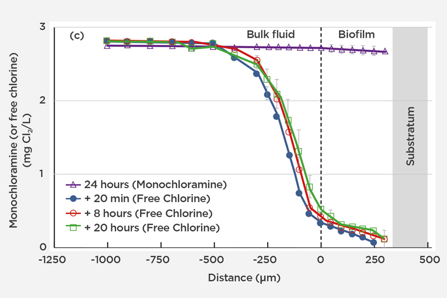 Monochloramine – a new  approach to disinfection